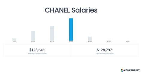 chanel fragrance specialist salary|Chanel careers.